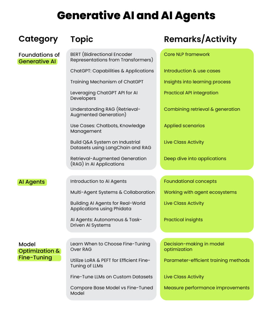 generative ai applications, generative ai meaning, generative ai course, gen ai tools, Gen ai course,