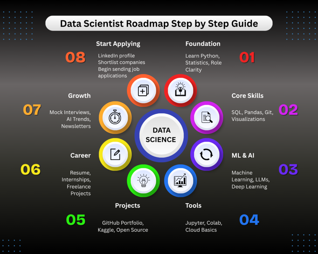 data science course, data science, data scientist roadmap, data scientist jobs, data scientist,data science online classes