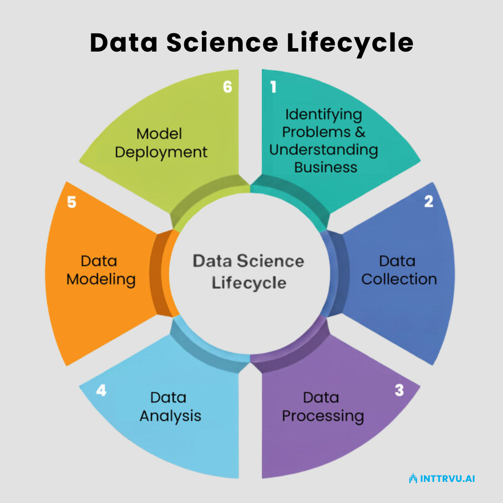 data science lifecycle, lifecycle of data science, phases of data science lifecycle