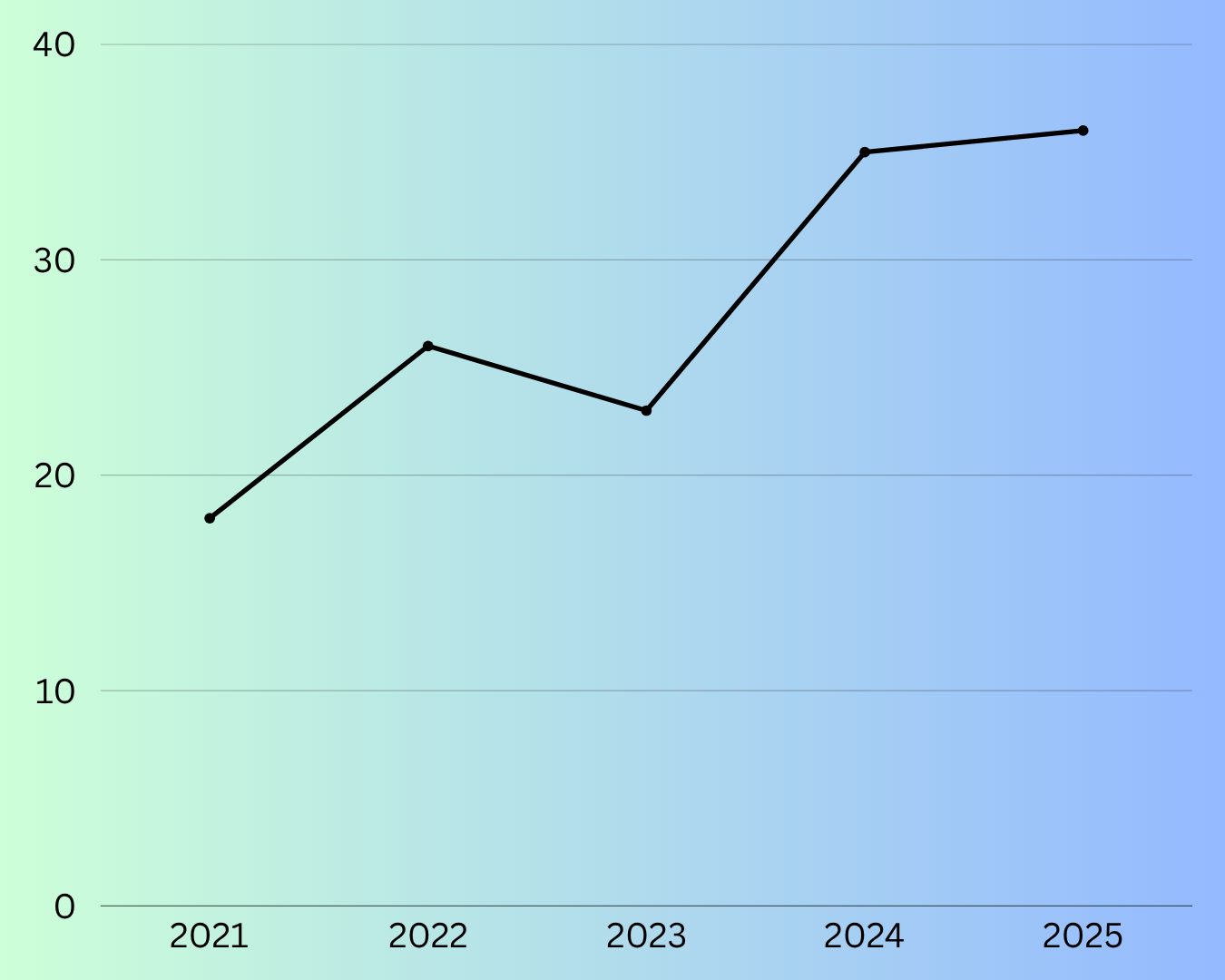 Line Chart Line Chart