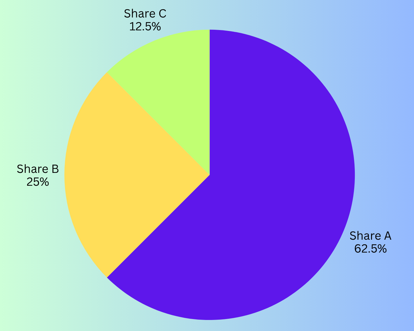Pie Chart Pie Chart